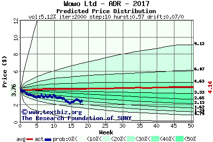 Predicted price distribution