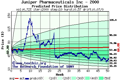 Predicted price distribution