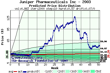 Predicted price distribution