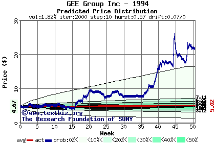 Predicted price distribution