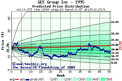 Predicted price distribution