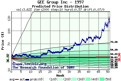 Predicted price distribution