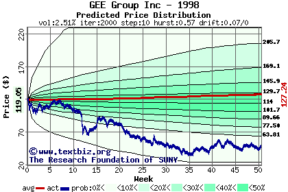 Predicted price distribution