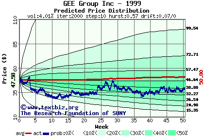 Predicted price distribution