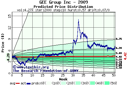 Predicted price distribution