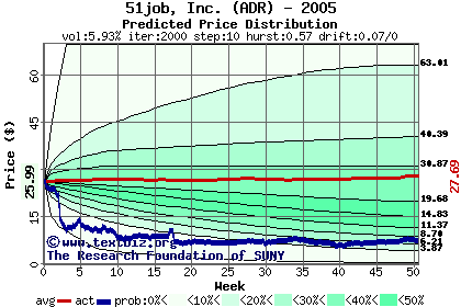 Predicted price distribution