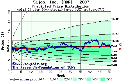 Predicted price distribution