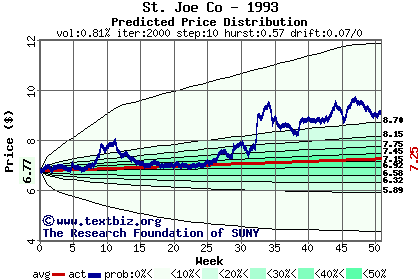 Predicted price distribution