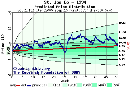 Predicted price distribution