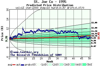 Predicted price distribution