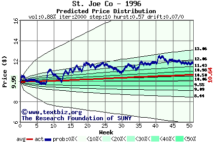 Predicted price distribution