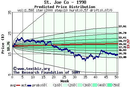 Predicted price distribution