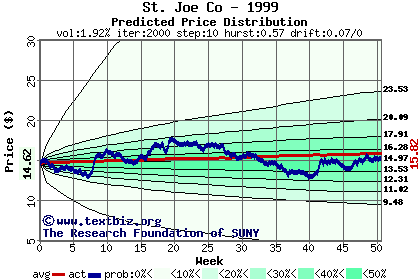 Predicted price distribution