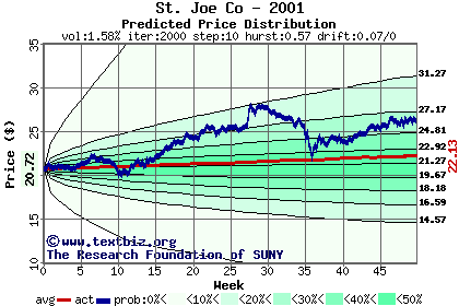 Predicted price distribution