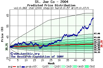 Predicted price distribution