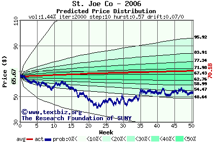 Predicted price distribution