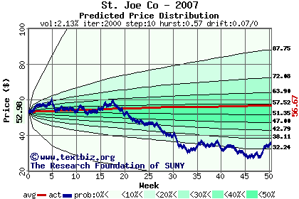 Predicted price distribution