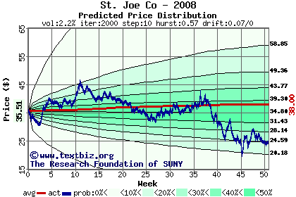 Predicted price distribution