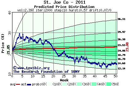 Predicted price distribution