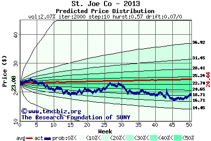 Predicted price distribution