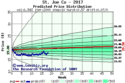 Predicted price distribution