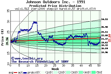 Predicted price distribution