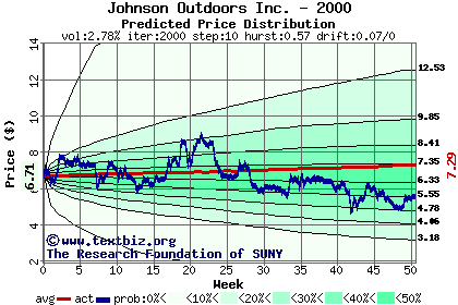 Predicted price distribution