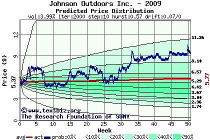 Predicted price distribution