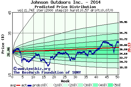 Predicted price distribution