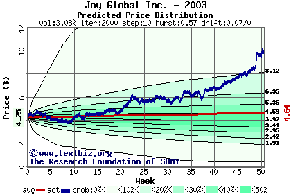 Predicted price distribution