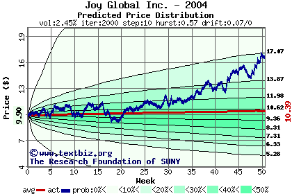 Predicted price distribution