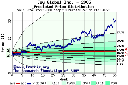 Predicted price distribution