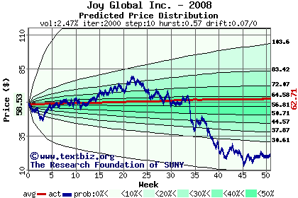 Predicted price distribution