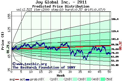 Predicted price distribution