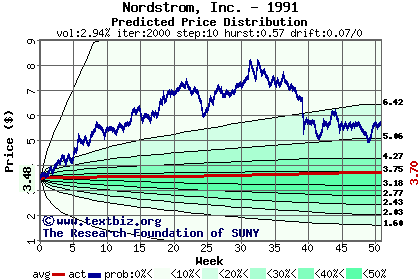 Predicted price distribution