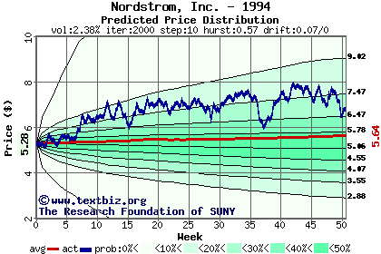 Predicted price distribution