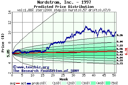 Predicted price distribution