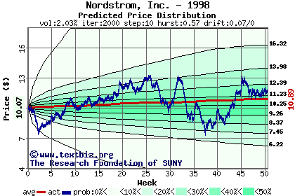 Predicted price distribution