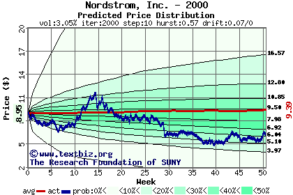 Predicted price distribution