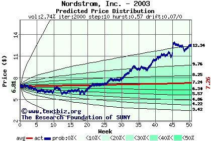 Predicted price distribution