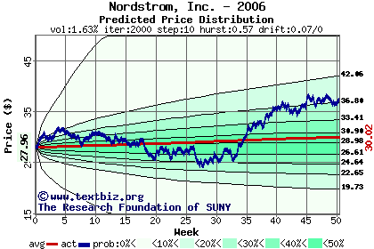 Predicted price distribution