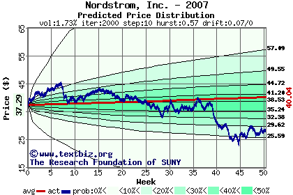 Predicted price distribution