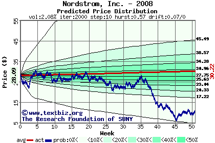 Predicted price distribution