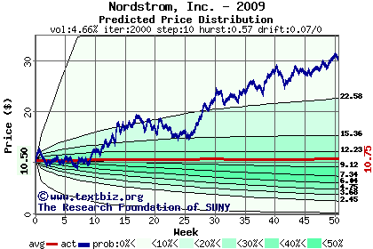 Predicted price distribution