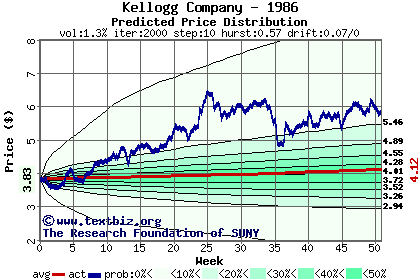 Predicted price distribution