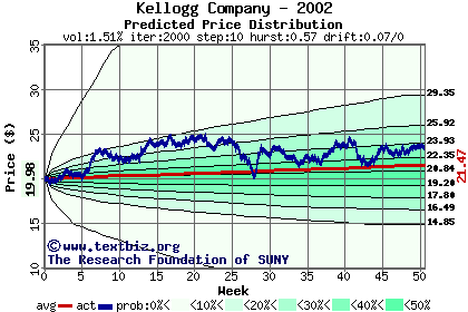 Predicted price distribution