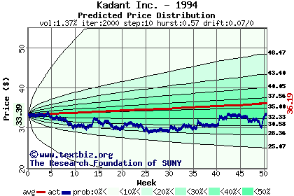 Predicted price distribution