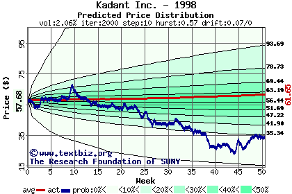 Predicted price distribution