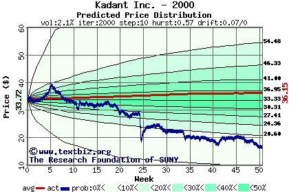 Predicted price distribution