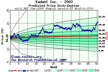 Predicted price distribution